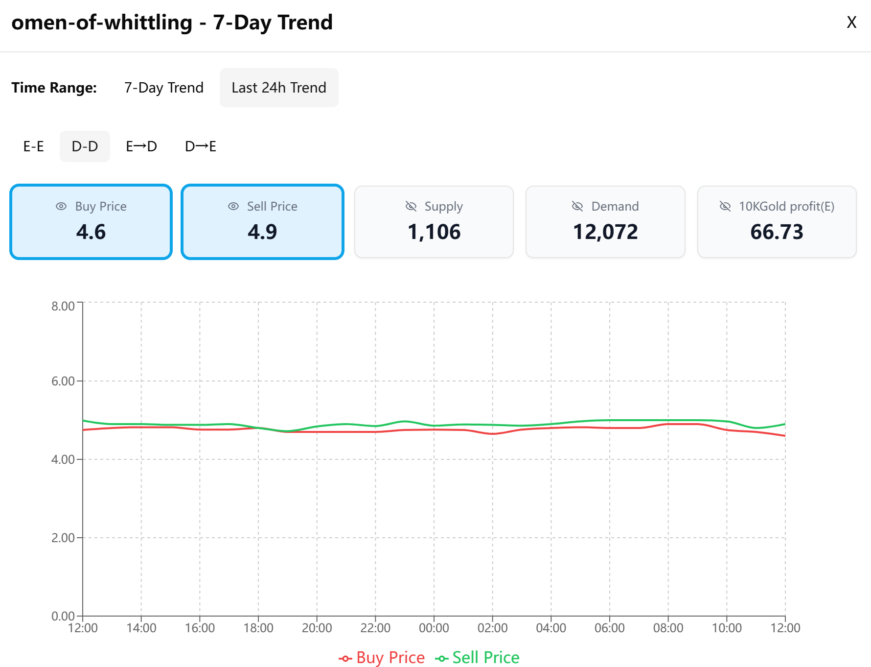 Historical price trend chart showing data over 7 days.
