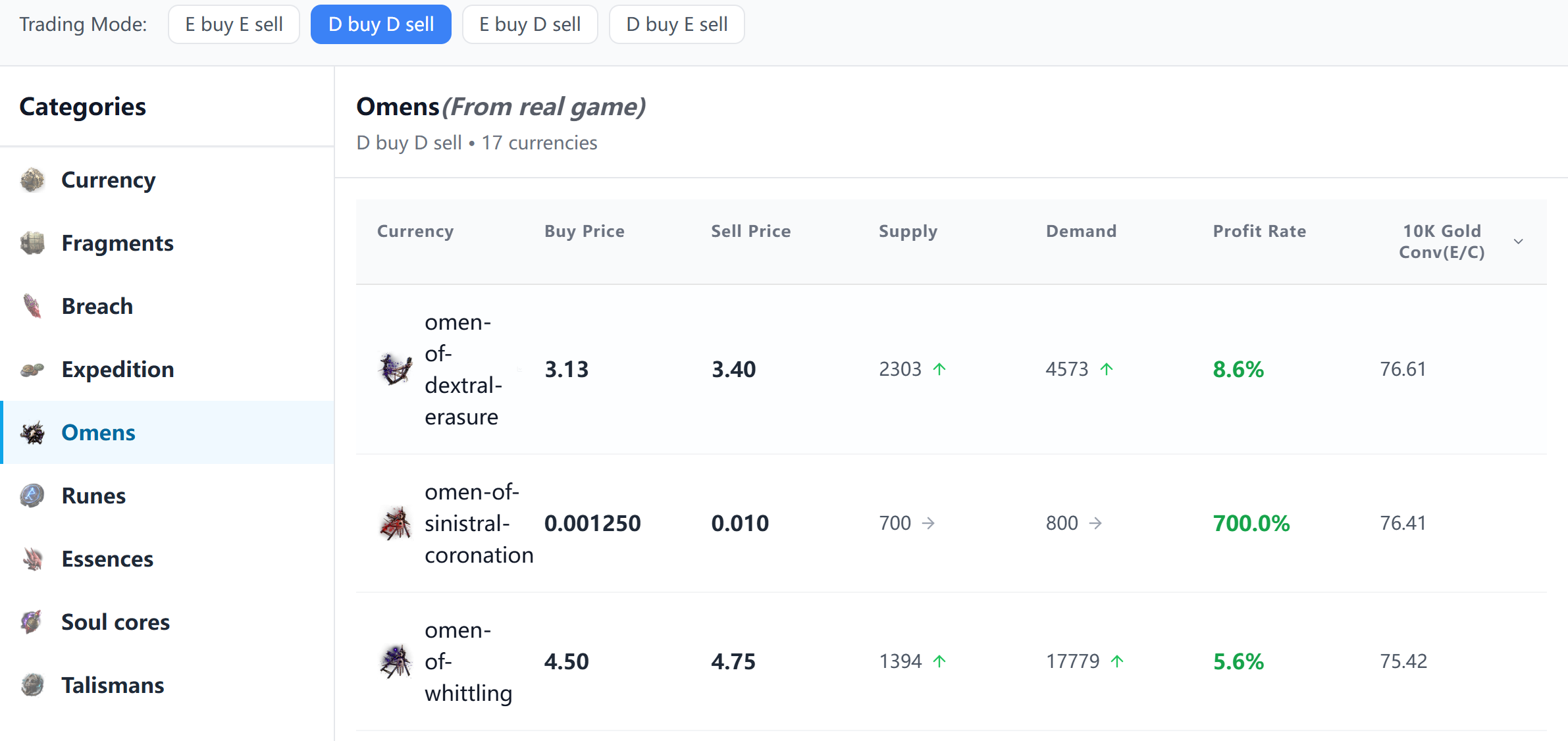 Real-time market data with clear buy/sell prices.