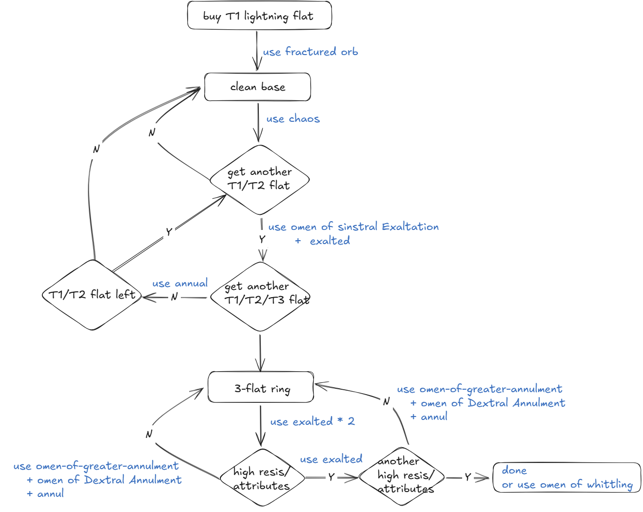 A detailed flowchart showing the step-by-step process for crafting a triple flat damage Breach Ring, starting with a fractured T1 lightning damage base.