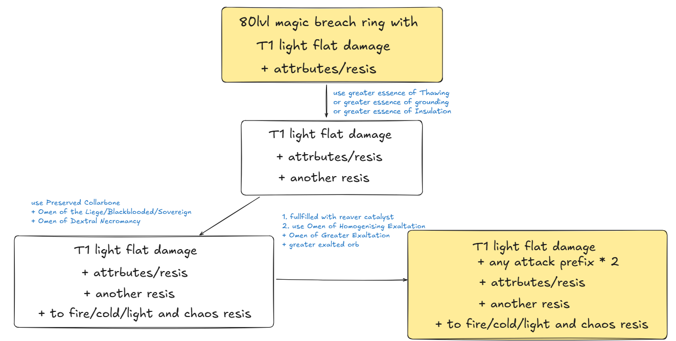 Flowchart for the Breach Ring crafting process.