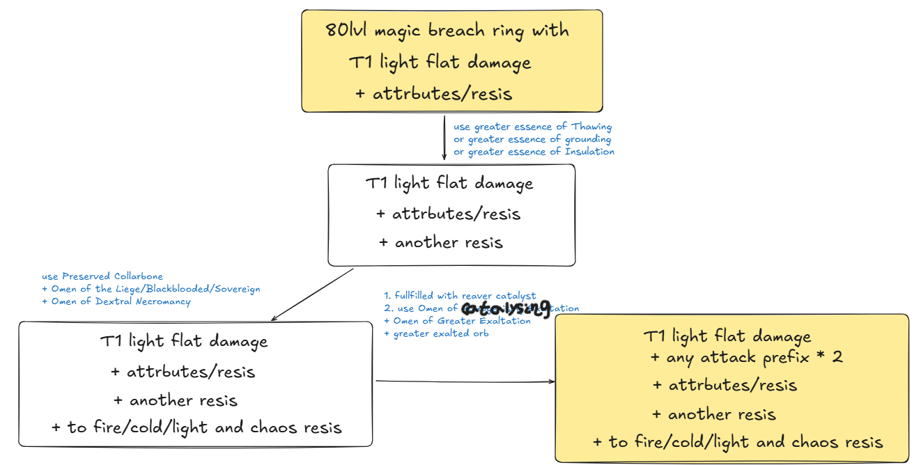 Flowchart for the Breach Ring crafting process.