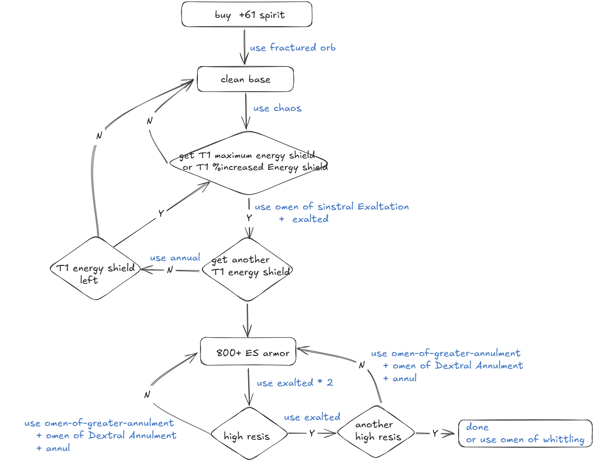 A detailed flowchart showing the step-by-step process for crafting a high Energy Shield body armour, starting with a fractured T1 Spirit base.