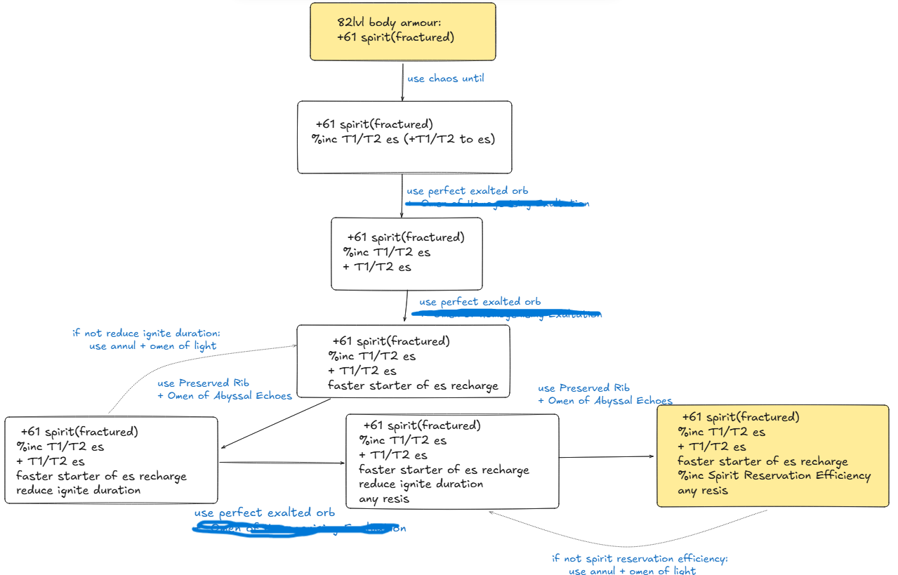 Flowchart for the ES Body Armour crafting process.