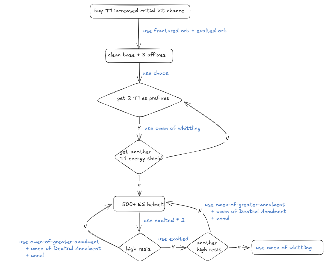 A detailed flowchart showing the step-by-step process for crafting a high Energy Shield helmet, starting with a fractured T1 critical strike chance base.
