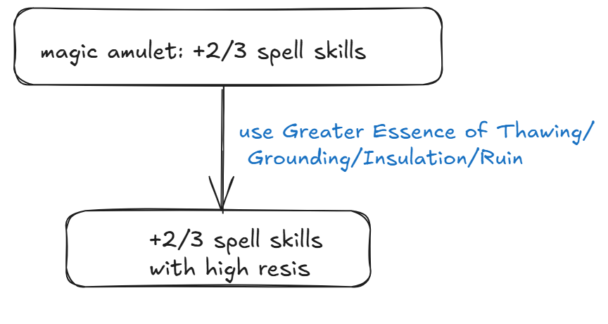 Crafting process for a +2 spell amulet.