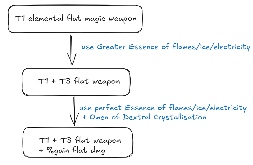 Crafting process for an elemental attack weapon.