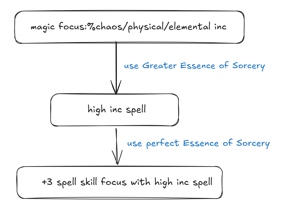Crafting process for a spellcaster focus.