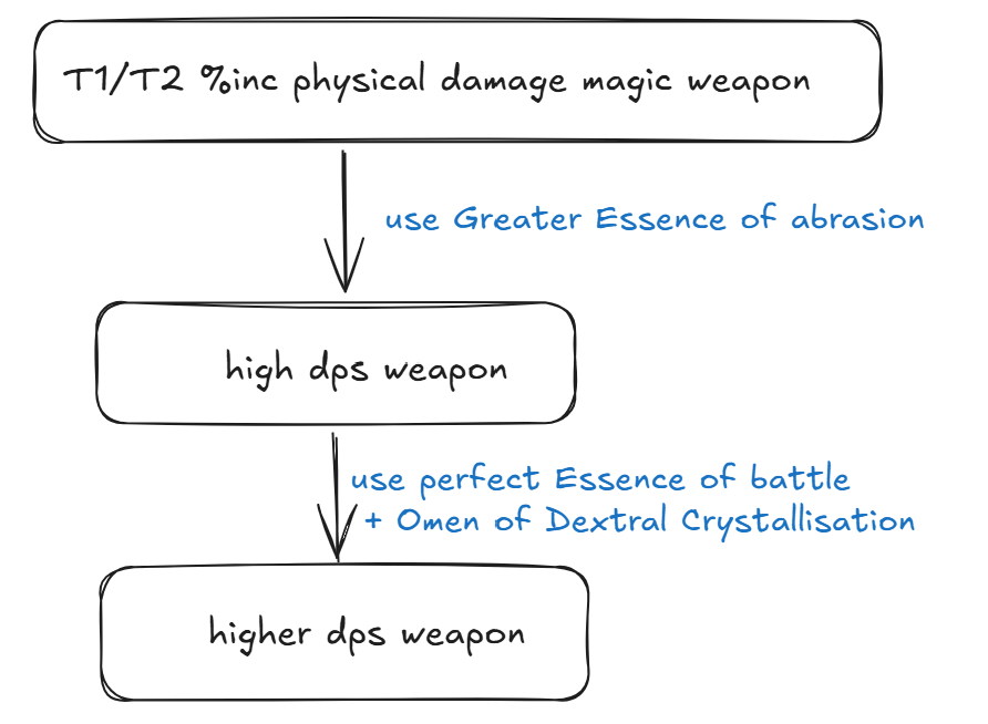 Crafting process for a physical attack weapon.