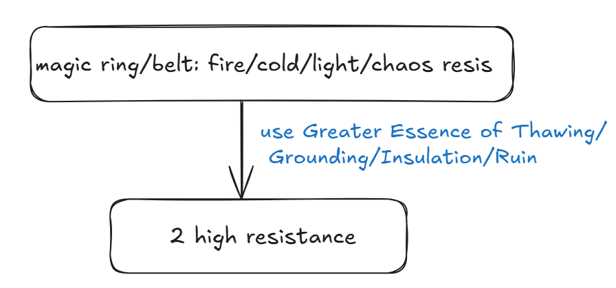 Crafting process for a high-resistance ring.