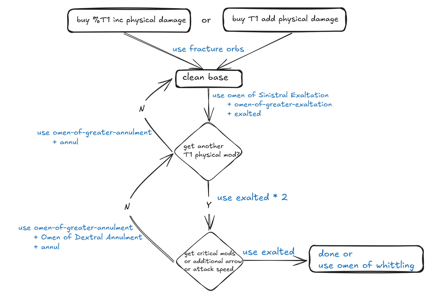 A flowchart detailing the prefix-first crafting process for a Gemini Bow.