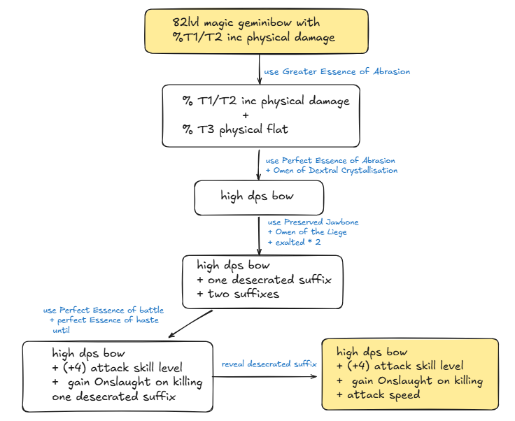 A flowchart for the 0.3.0 low-cost, high-DPS crafting method.
