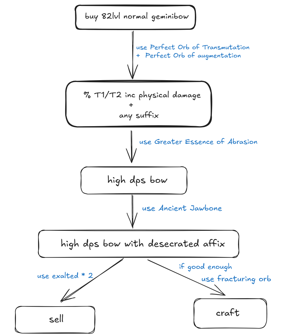 A flowchart for the 0.3.0 deterministic crafting method.