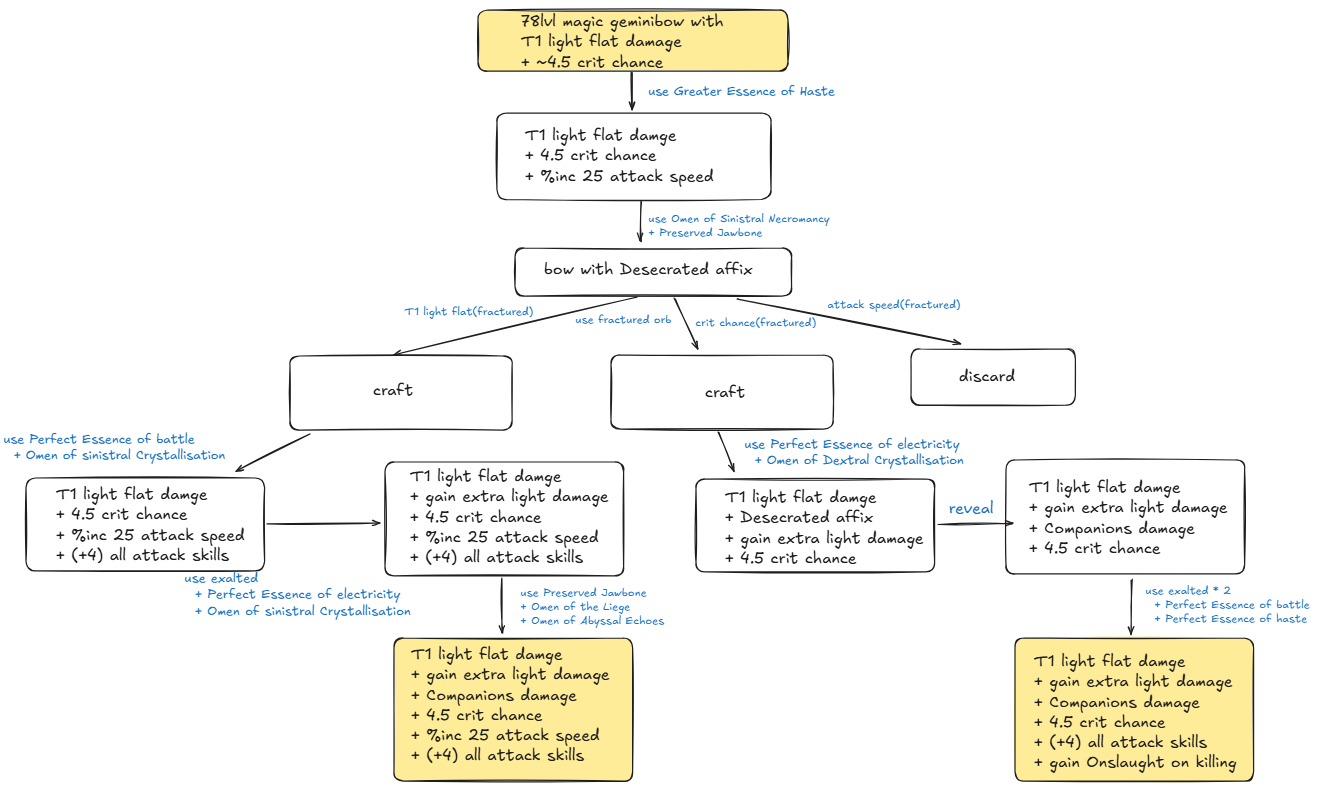 A flowchart detailing the prefix-first crafting process for a Gemini Bow.