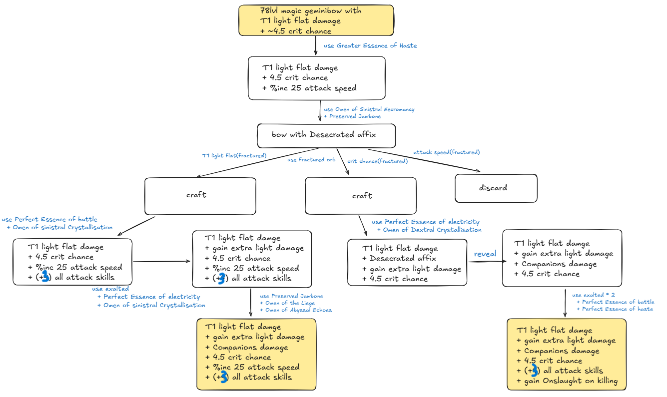 A flowchart detailing the prefix-first crafting process for a Gemini Bow.