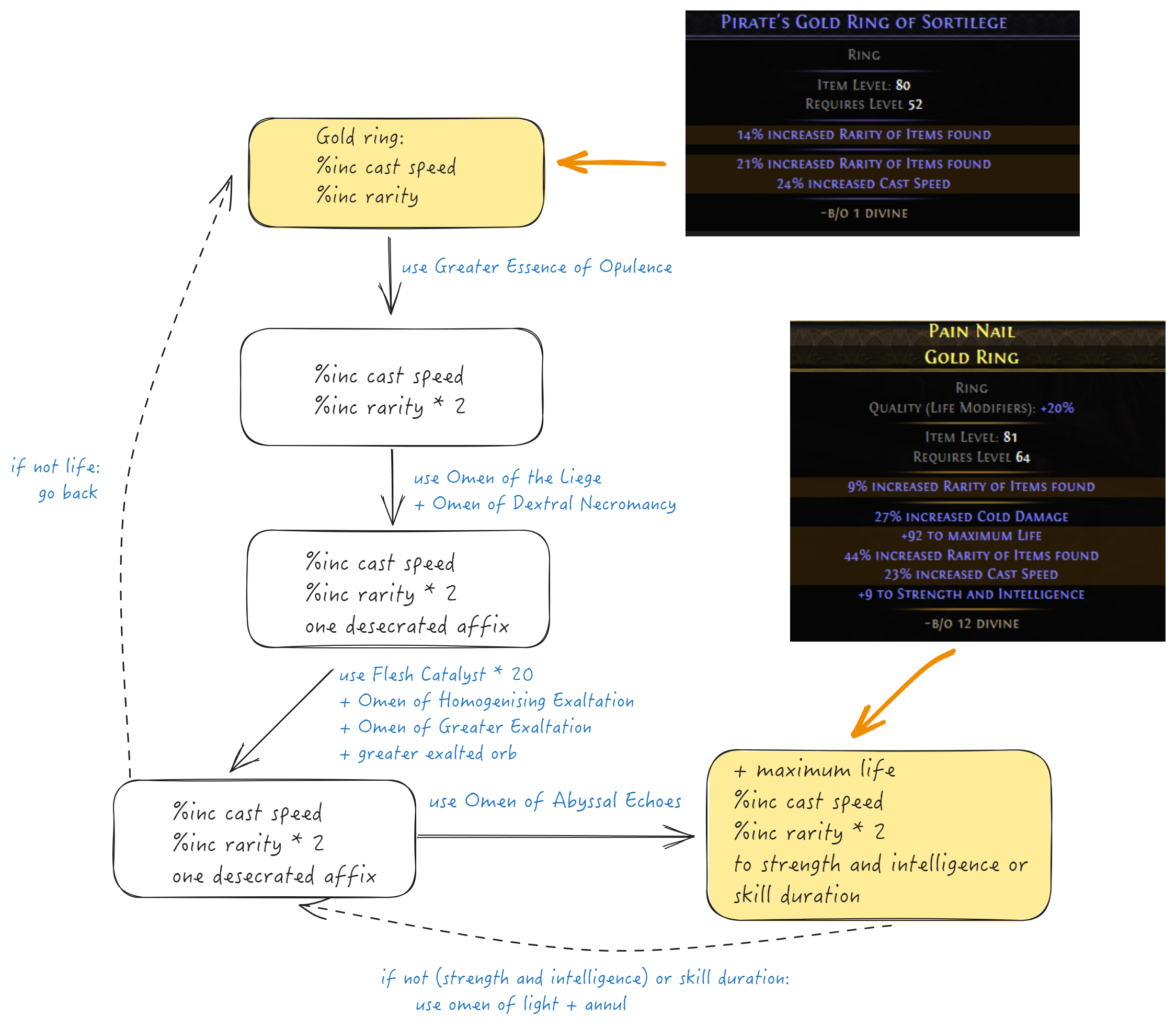 Flowchart for the Bloodmage Ring crafting process.