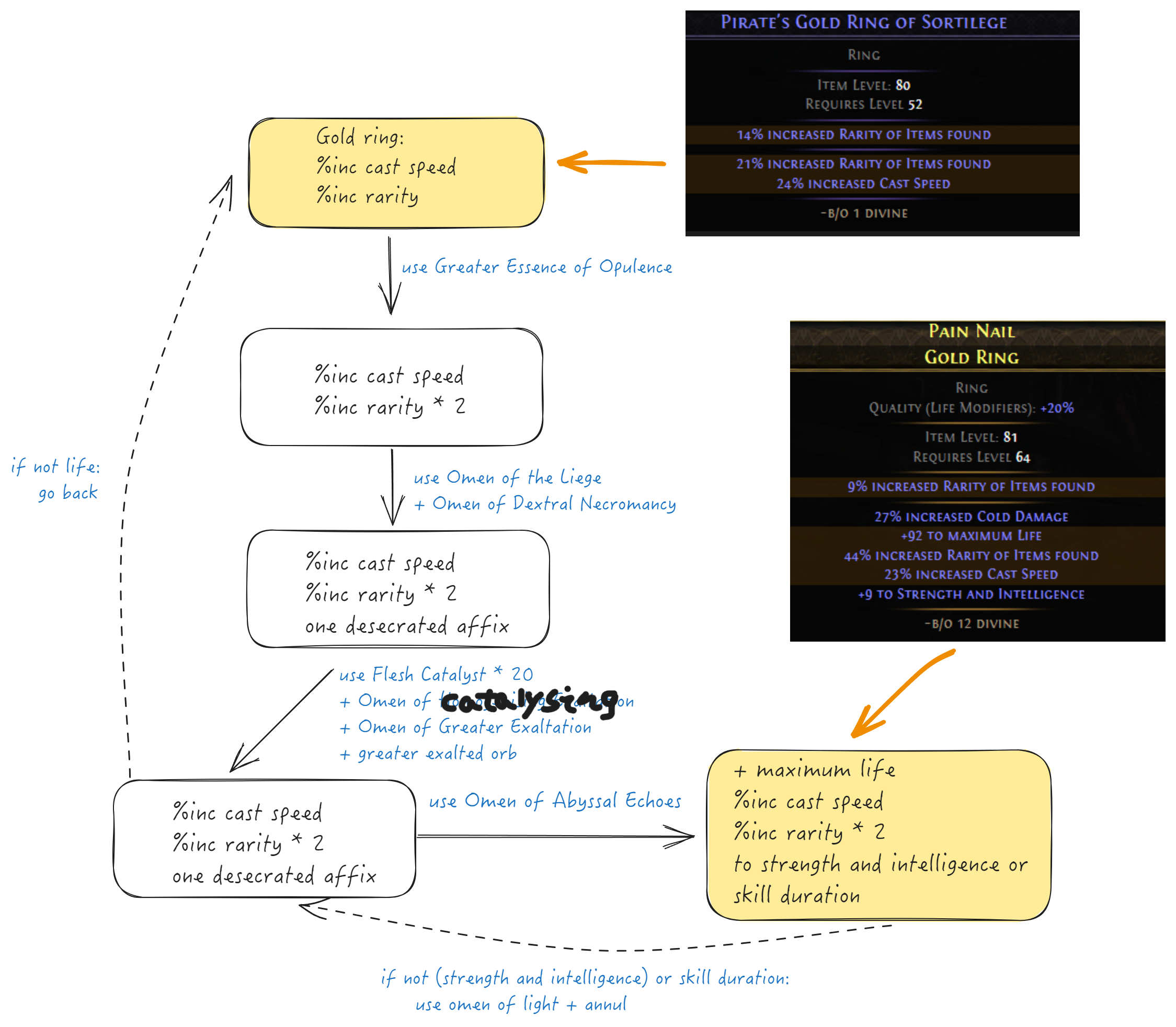 Flowchart for the Bloodmage Ring crafting process.