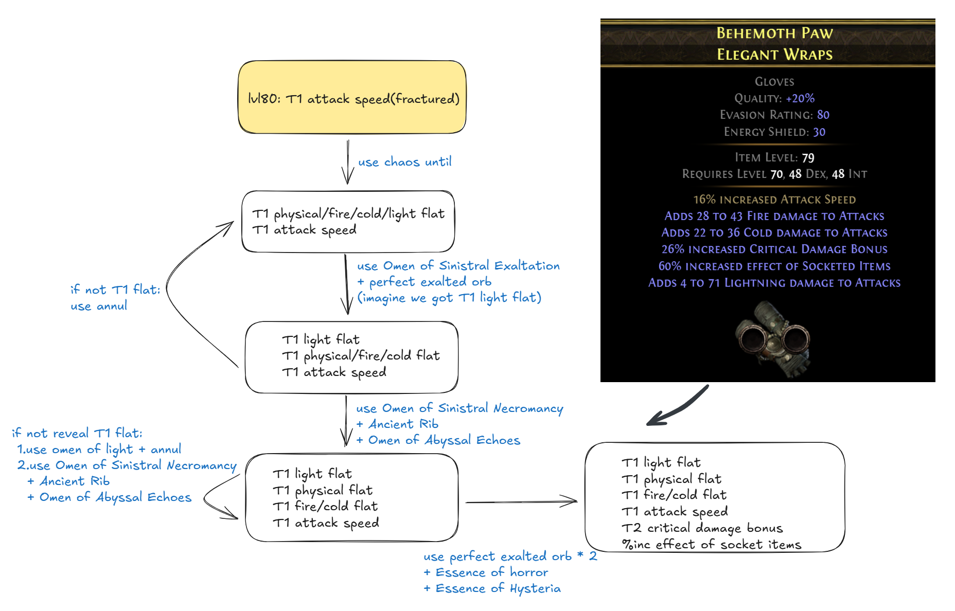 Crafting Flowchart