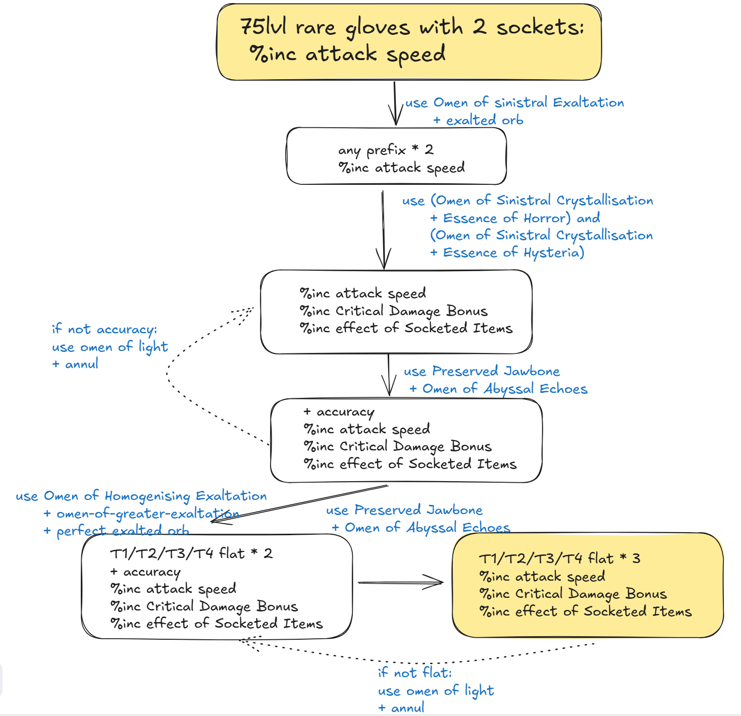 Flowchart for the Attack Gloves crafting process.