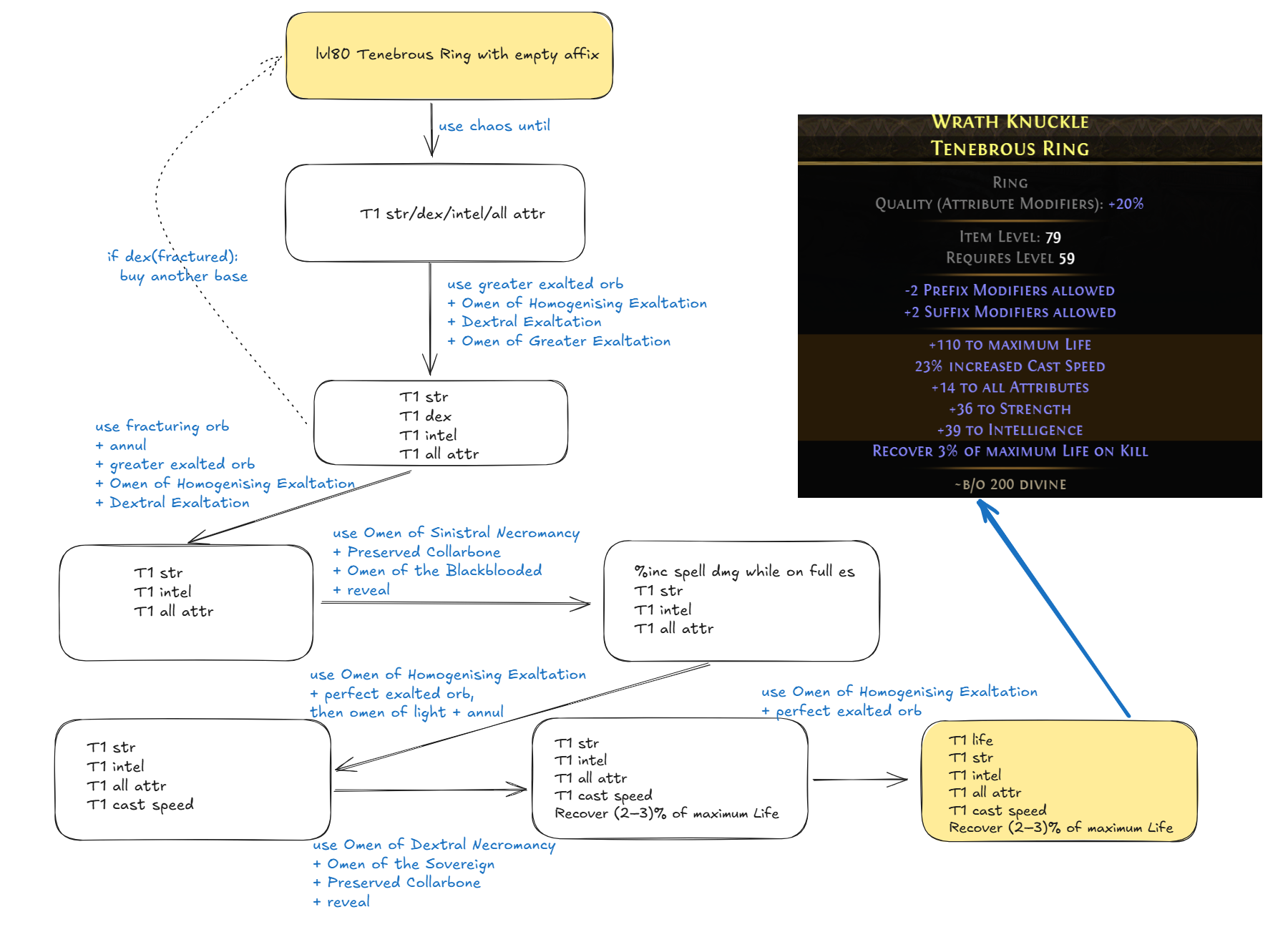 Flowchart for the Attribute Tenebrous Ring crafting process.