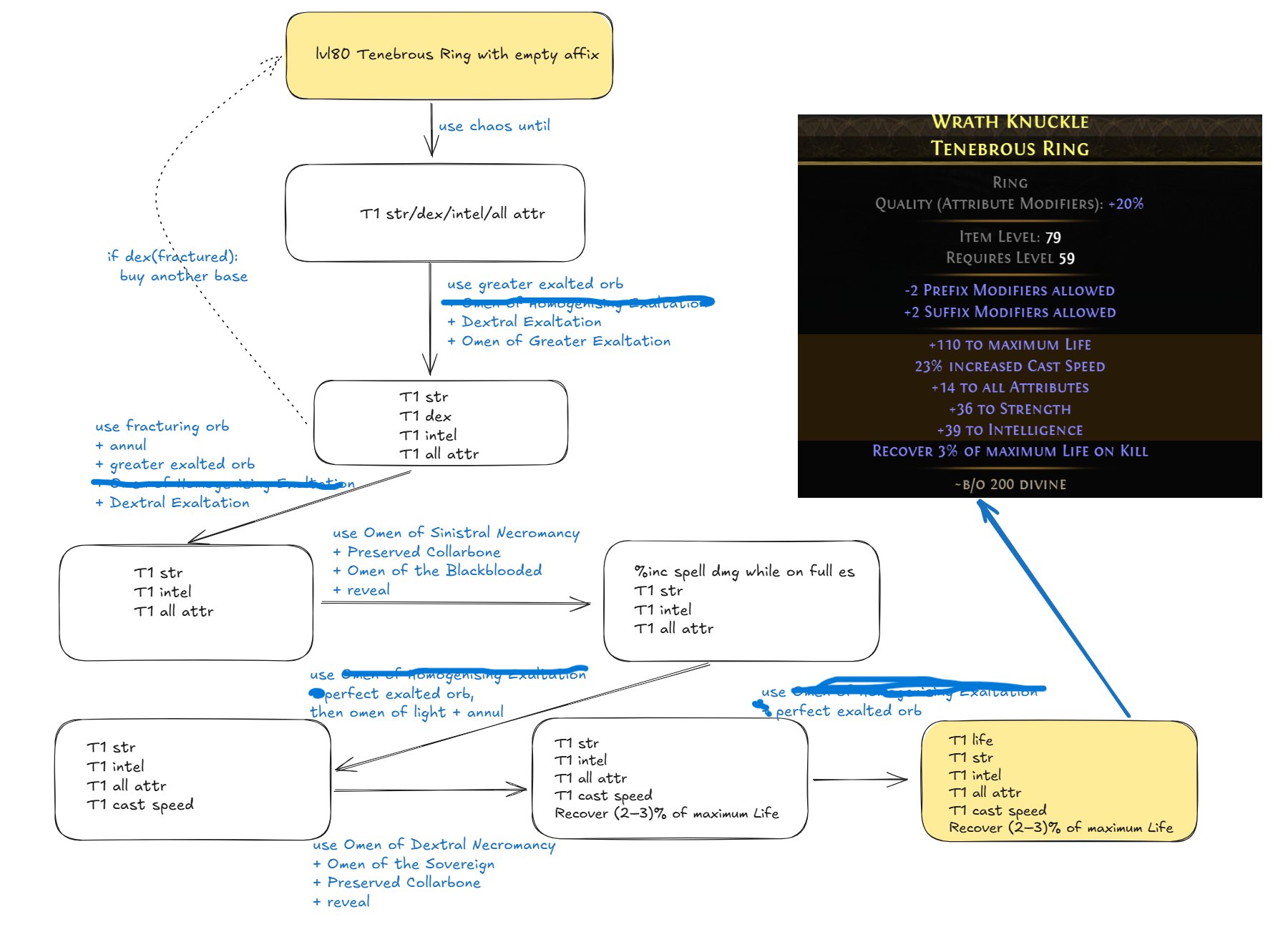 Flowchart for the Attribute Tenebrous Ring crafting process.