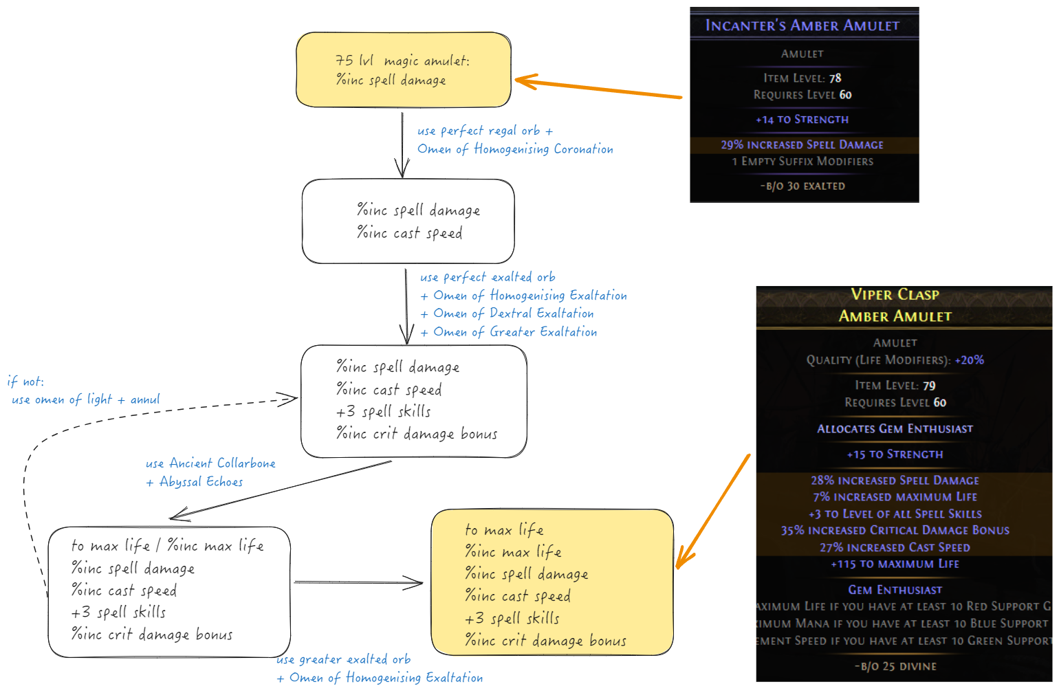 Flowchart for the Bloodmage Amulet crafting process.
