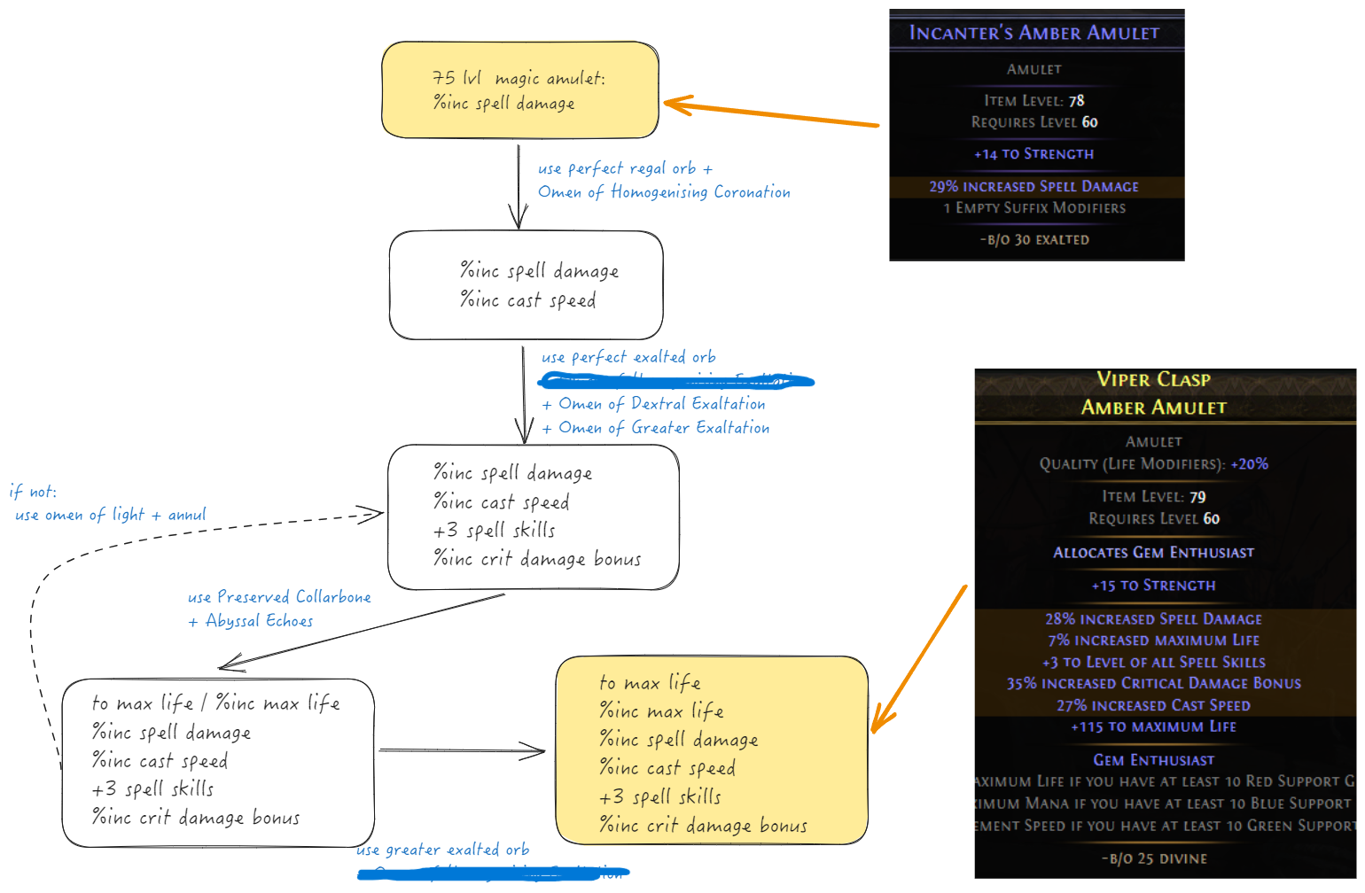 Flowchart for the Bloodmage Amulet crafting process.
