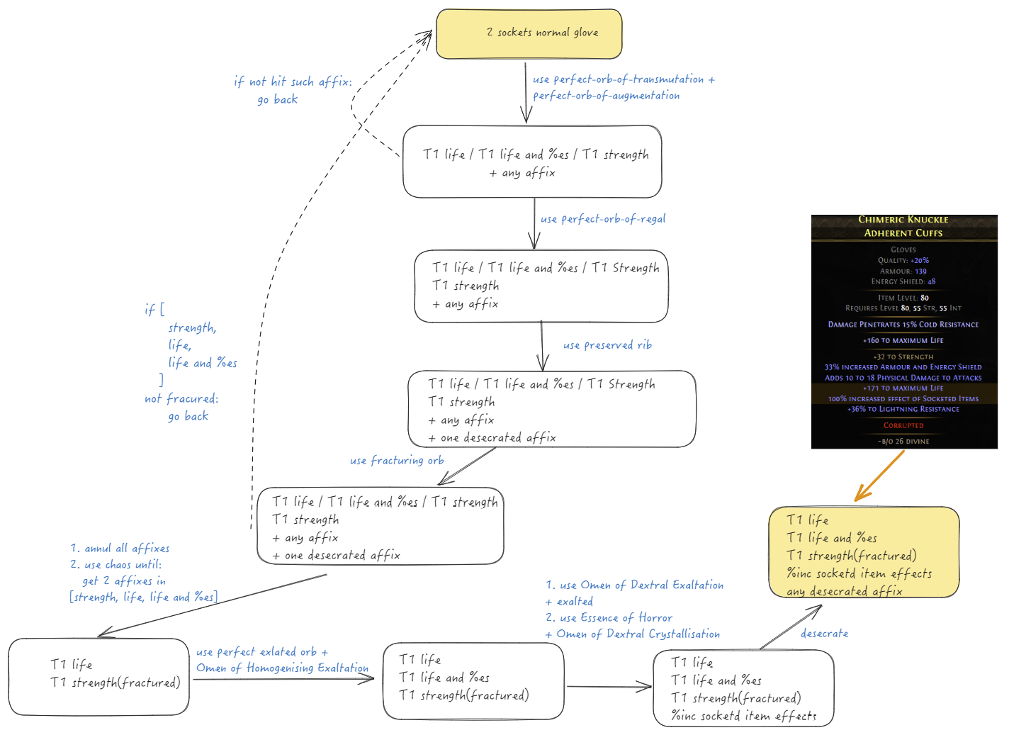 Flowchart for the Bloodmage Gloves crafting process.