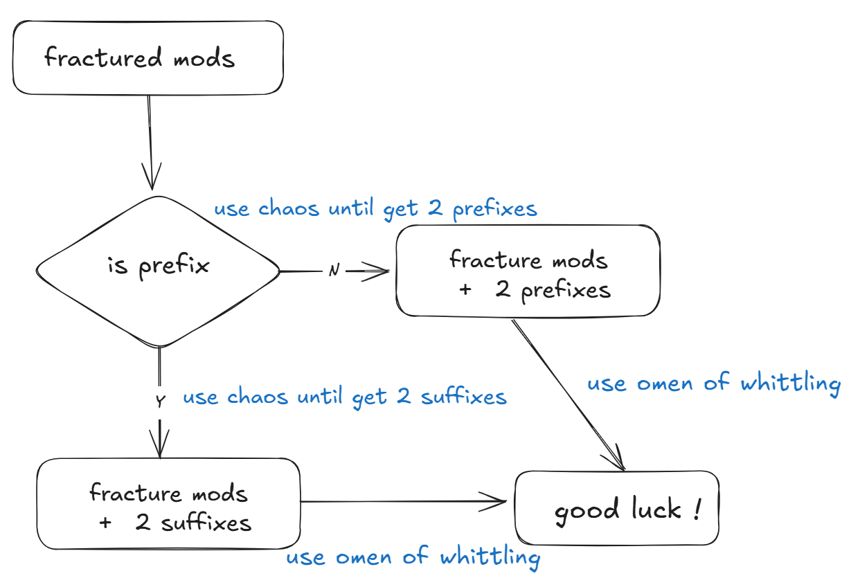A flowchart illustrating when to stop using Chaos Orbs on a fractured base. If the fractured mod is a prefix, you use Chaos Orbs until you get two good suffixes. If it's a suffix, you use Chaos Orbs until you get two good prefixes. Then, you move on to targeted crafting with an Omen of Whittling.