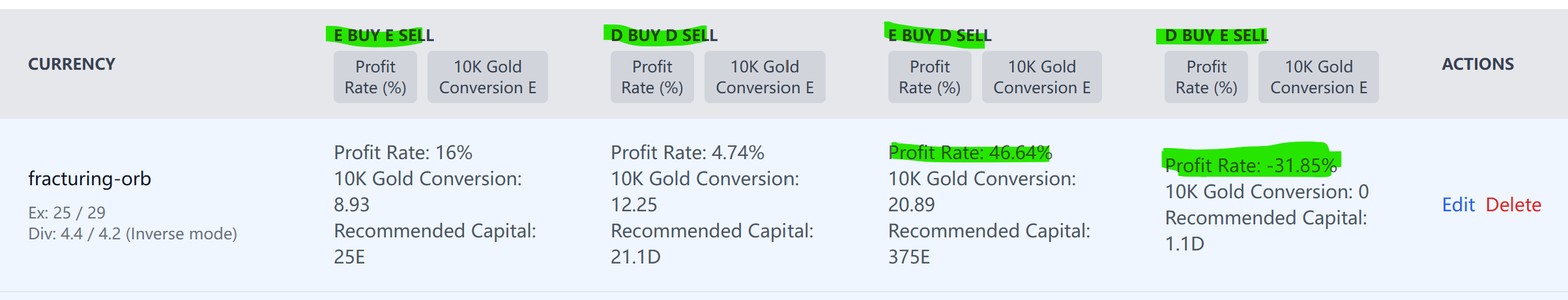 Chart showing the profitability of the four exchange modes.