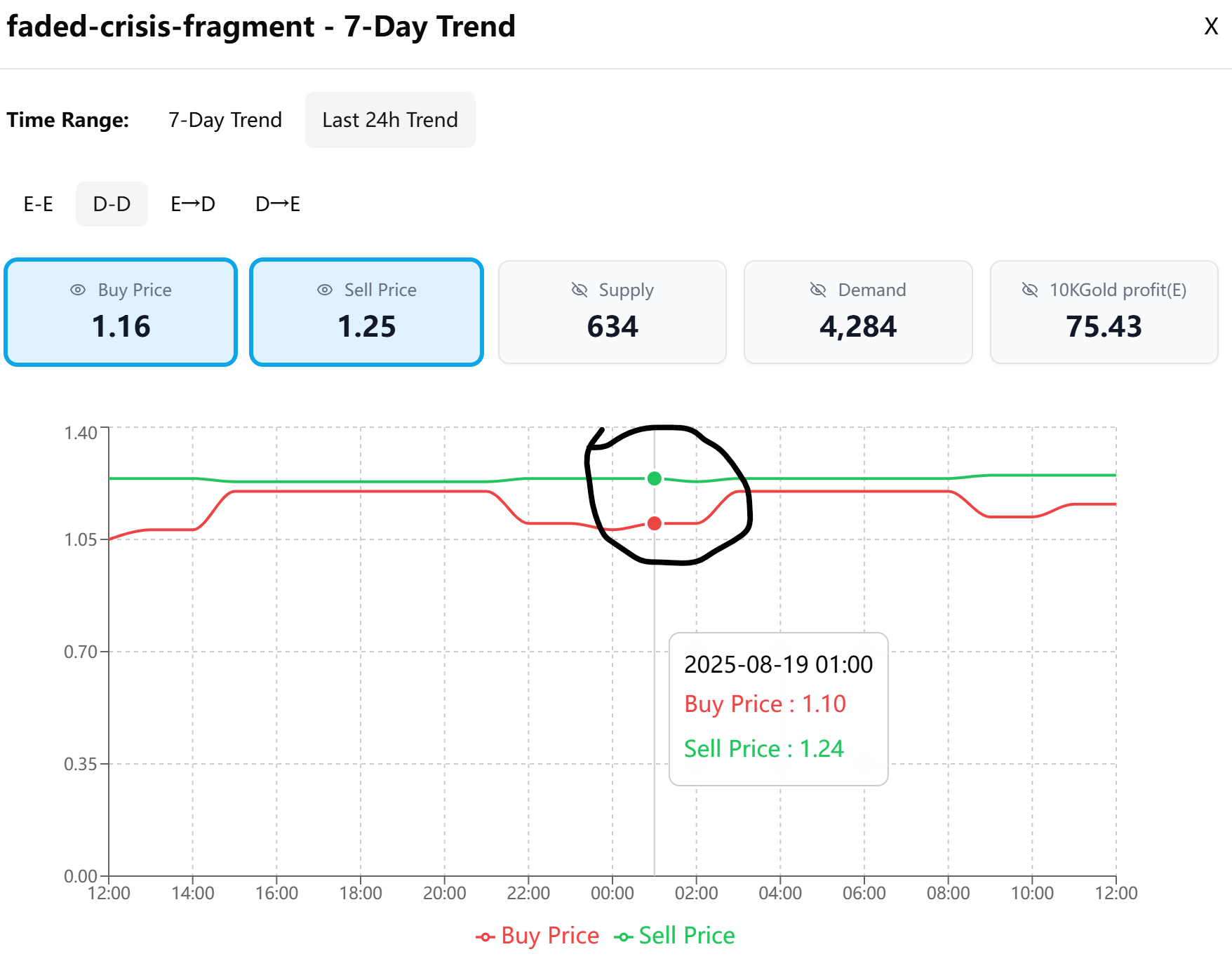 Buy and sell prices showing a profit margin.