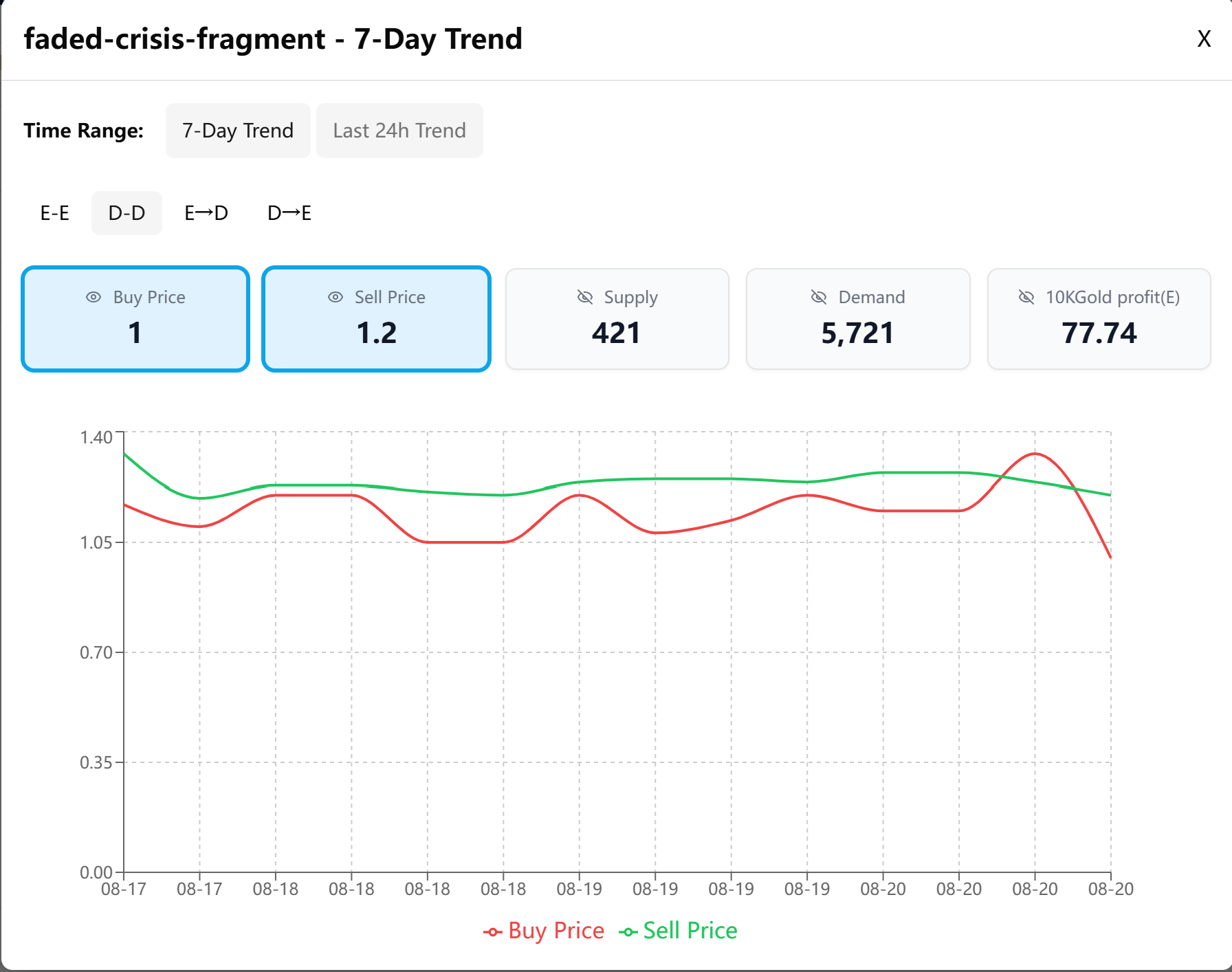 Buy and Sell price tracking chart for Faded Crisis Fragment.
