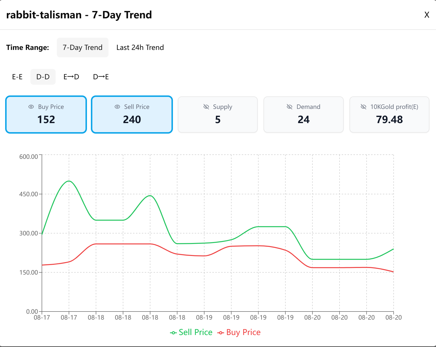 Buy and Sell price tracking chart for Rabbit Talismans.