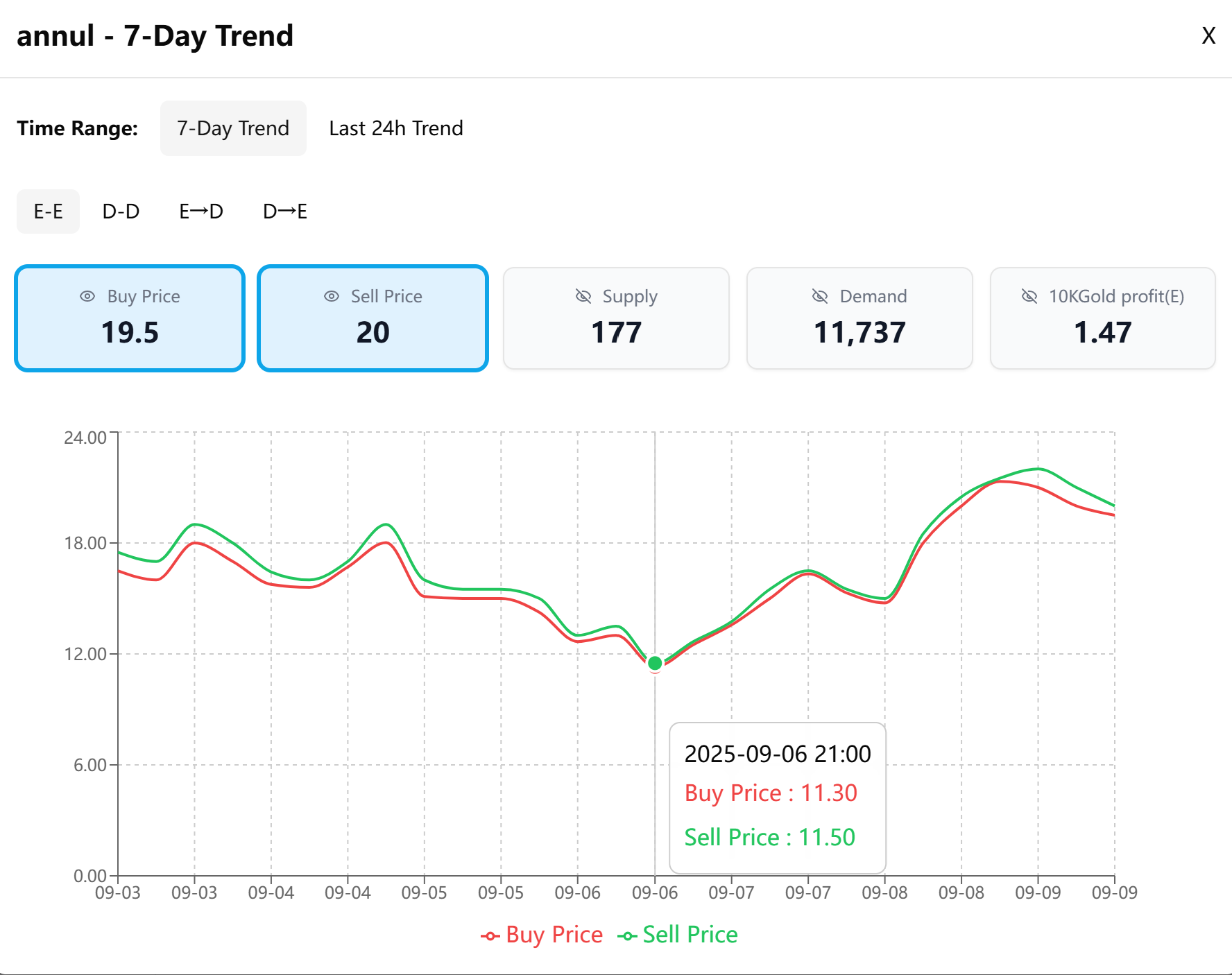 Annulment Orb price chart showing a steep decline and then a rebound.