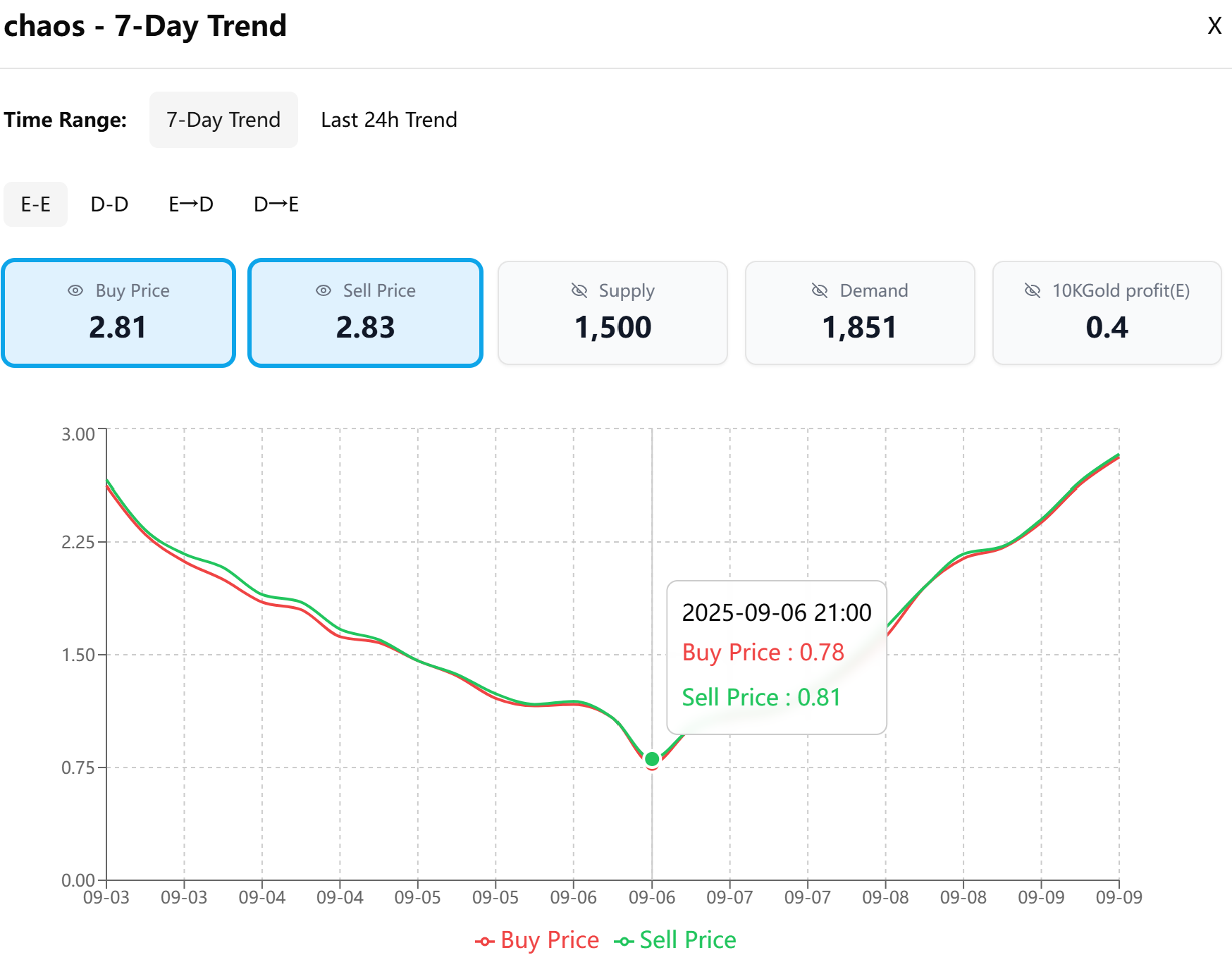 Chaos Orb price chart showing a steep decline and then a rebound.