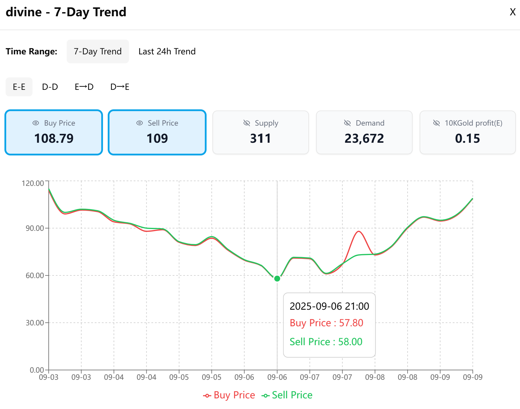 Divine Orb price chart showing a steep decline and then a rebound.