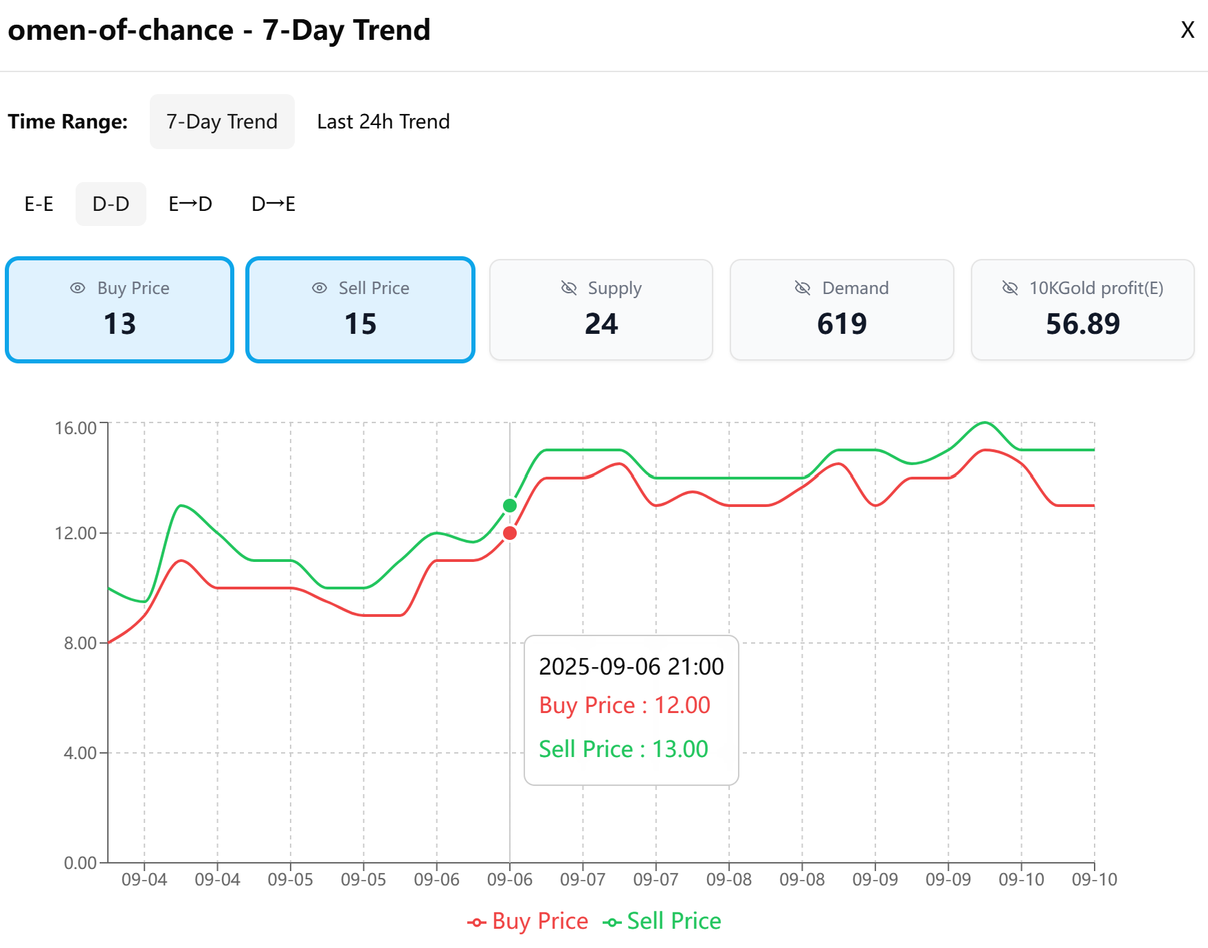 Omen of Chance price chart showing a price increase during the crash.