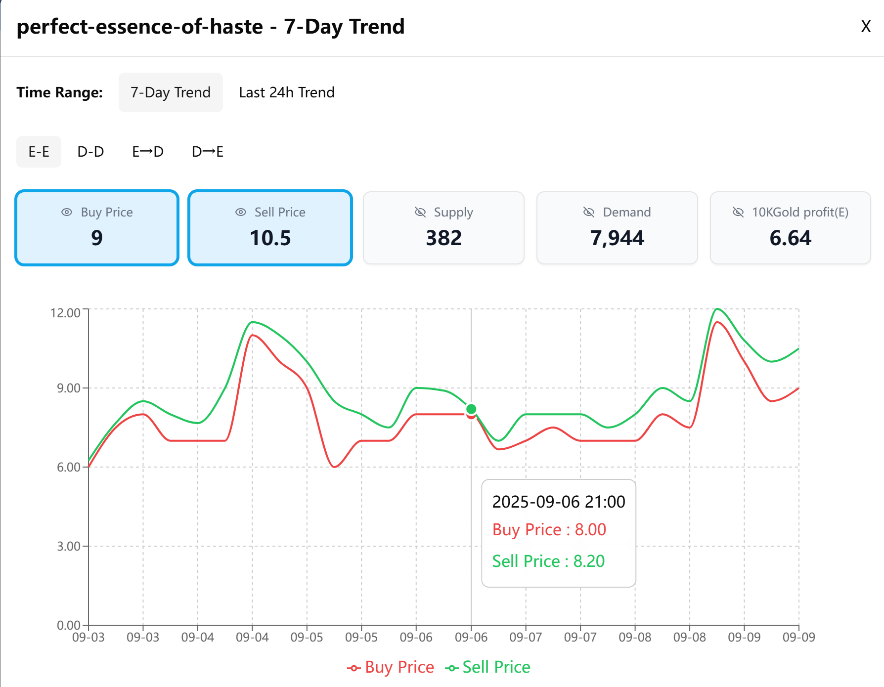 Perfect Essence of Haste price chart showing stable prices.