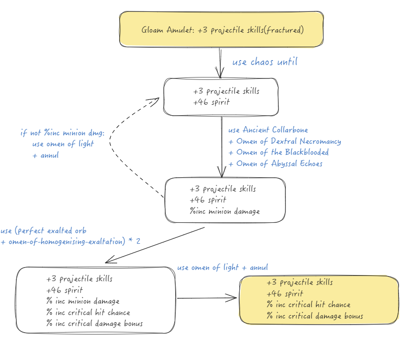 Flowchart for the first phase of the deadeye amulet craft.