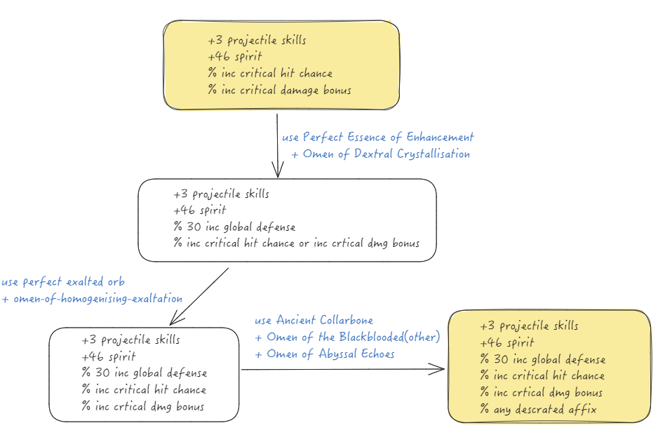 Flowchart for the second phase of the deadeye amulet craft.