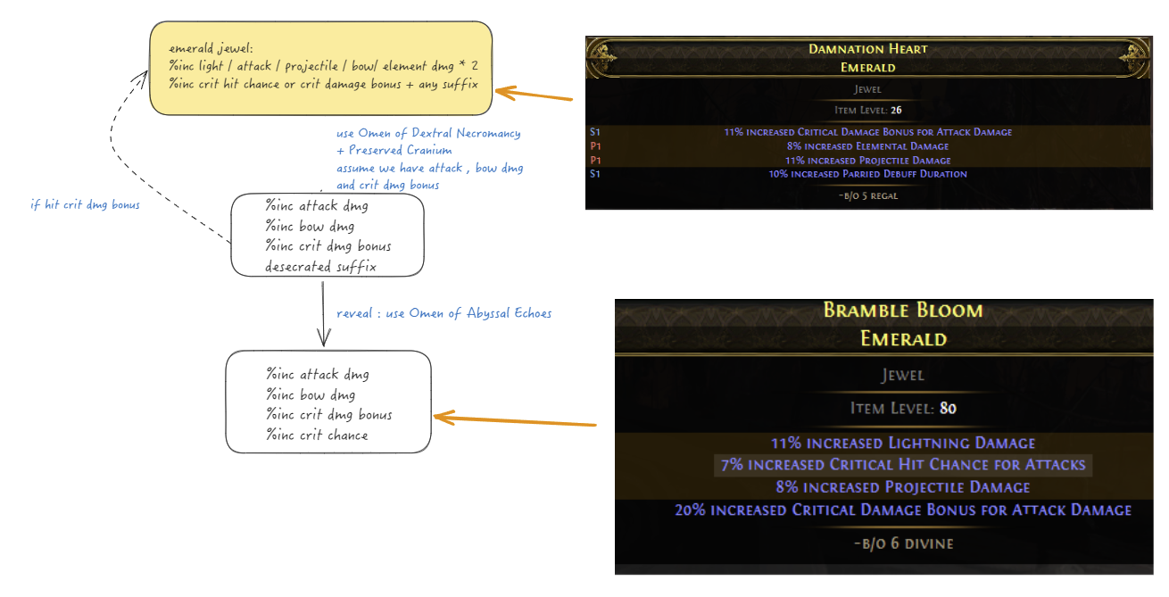 Flowchart for the Emerald Jewel crafting process.