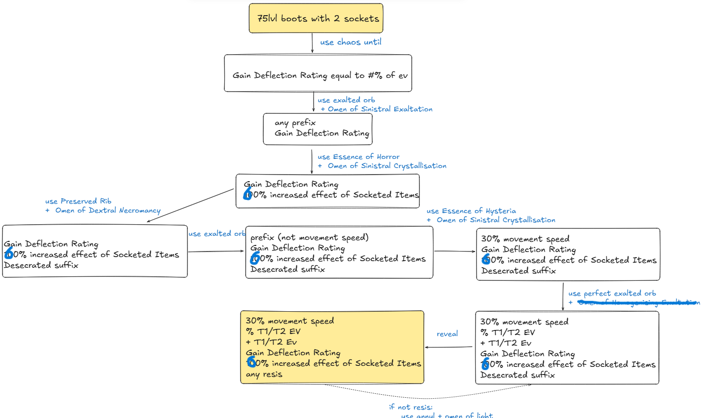 Flowchart for the Evasion Boots crafting process.