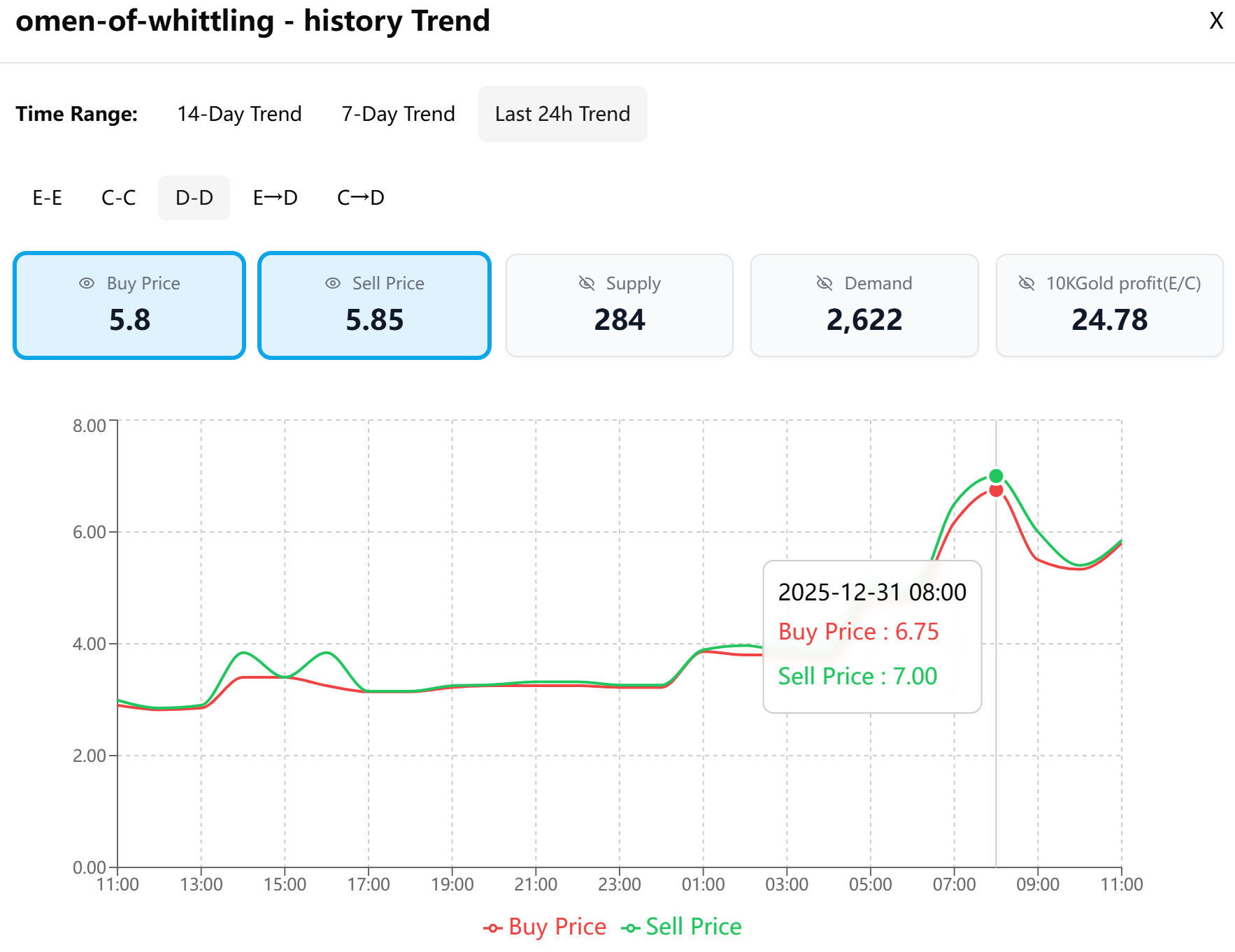 Omen of whittling price 