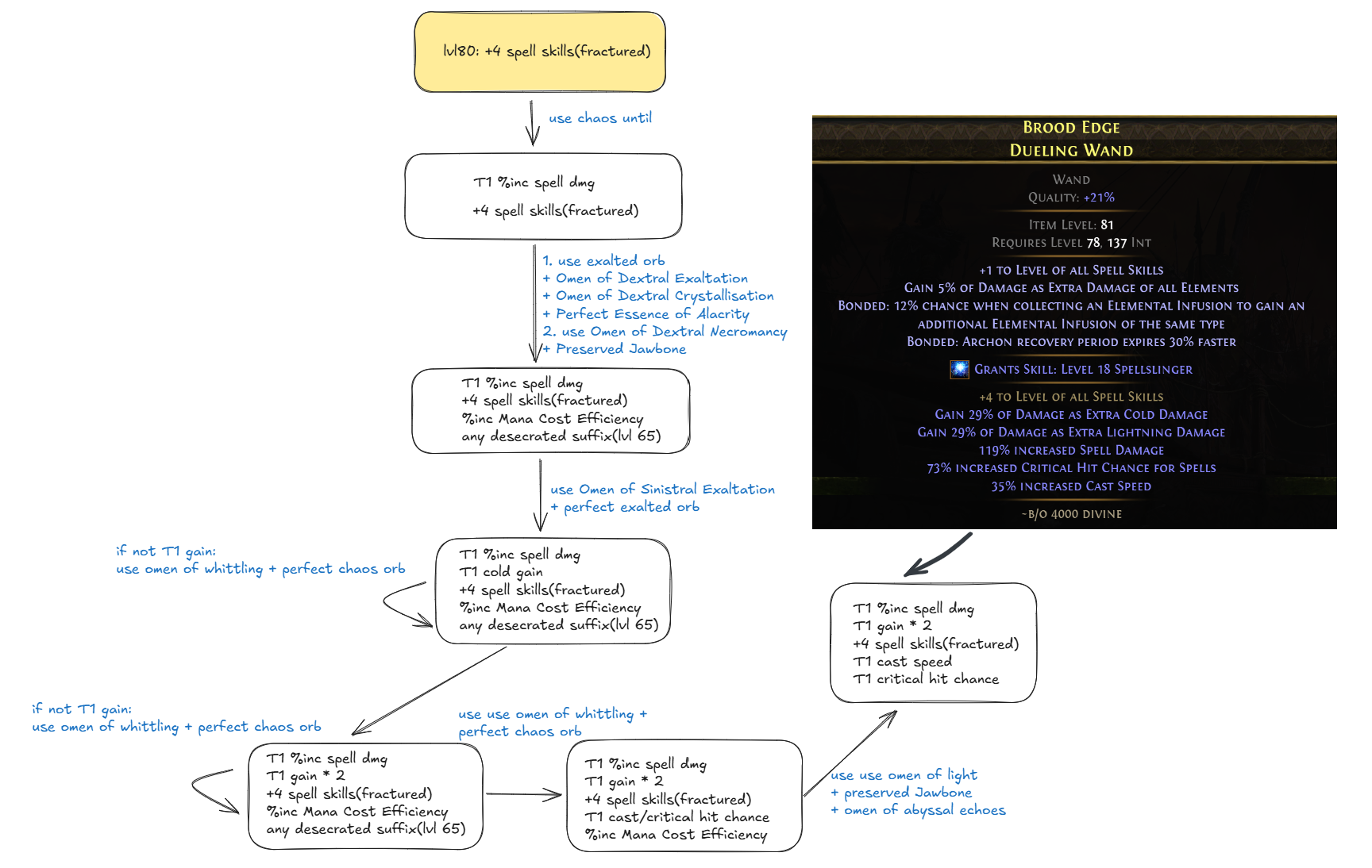 Crafting Flowchart