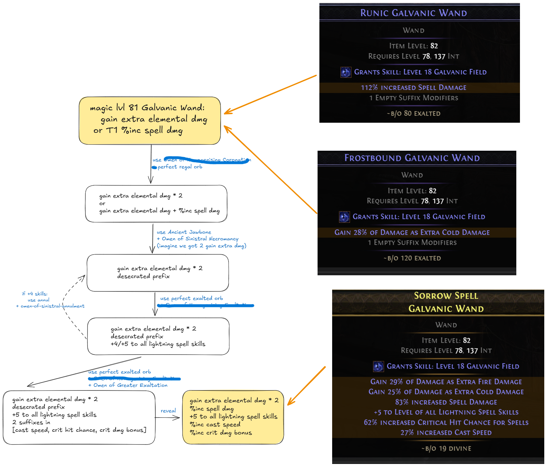 Flowchart for the Lightning Wand crafting process.