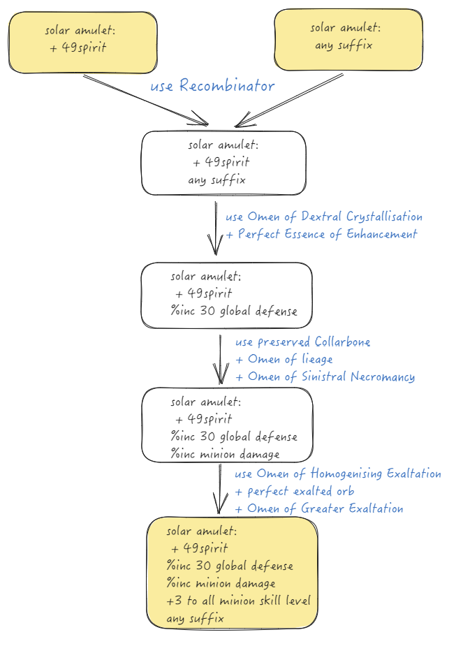 Flowchart for the second crafting method.