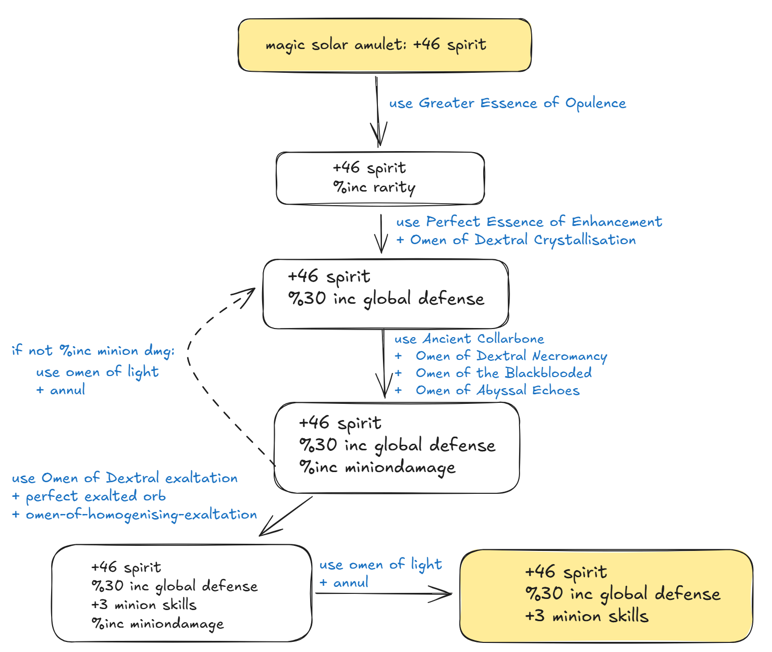 Flowchart for the first phase of the minion amulet craft.