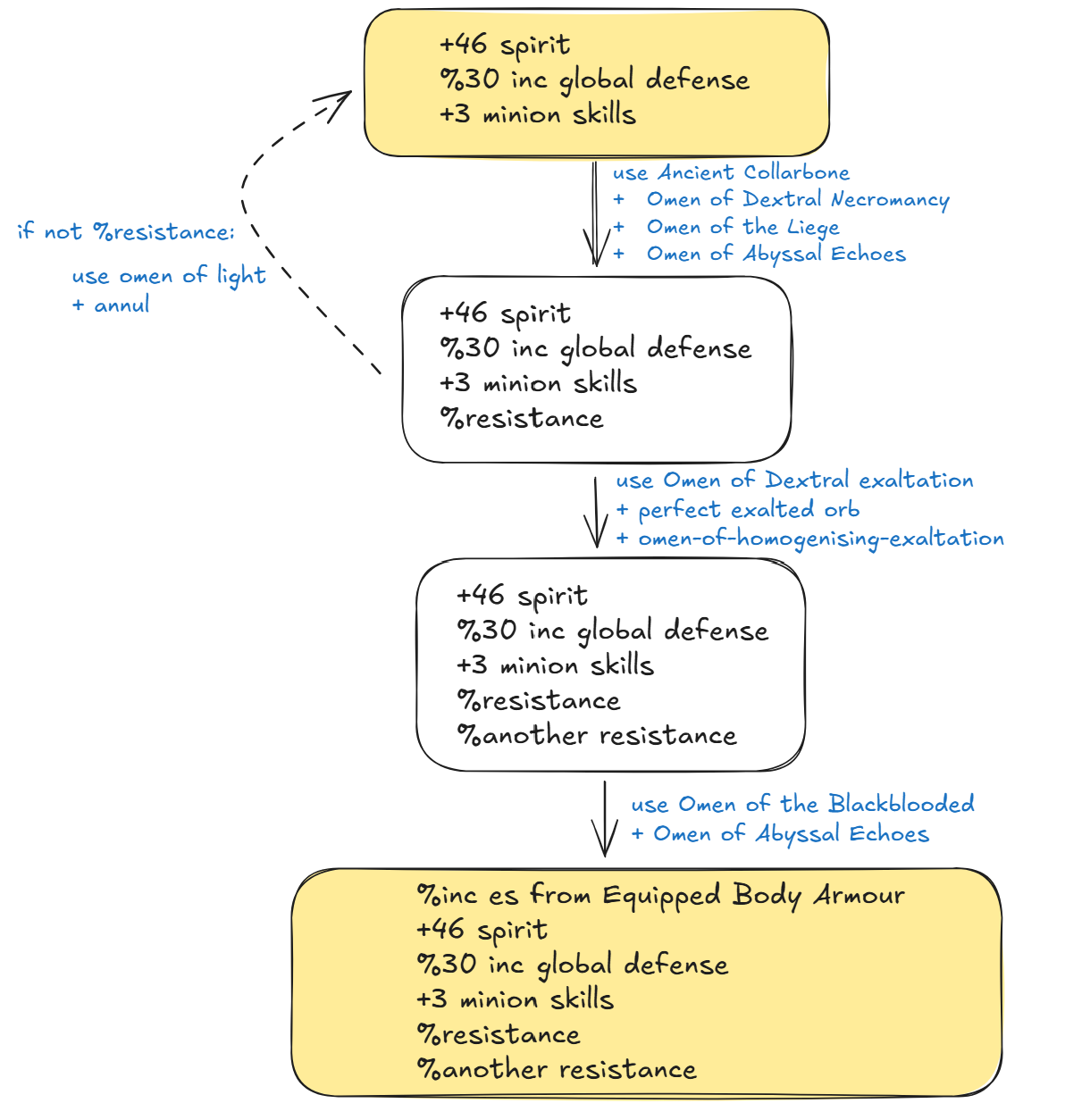 Flowchart for the second phase of the minion amulet craft.