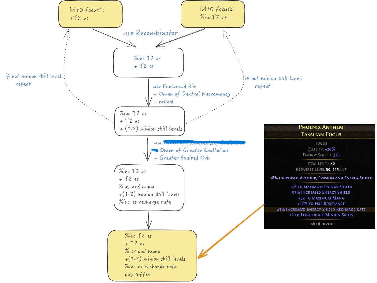 Flowchart for the Minion Focus crafting process.
