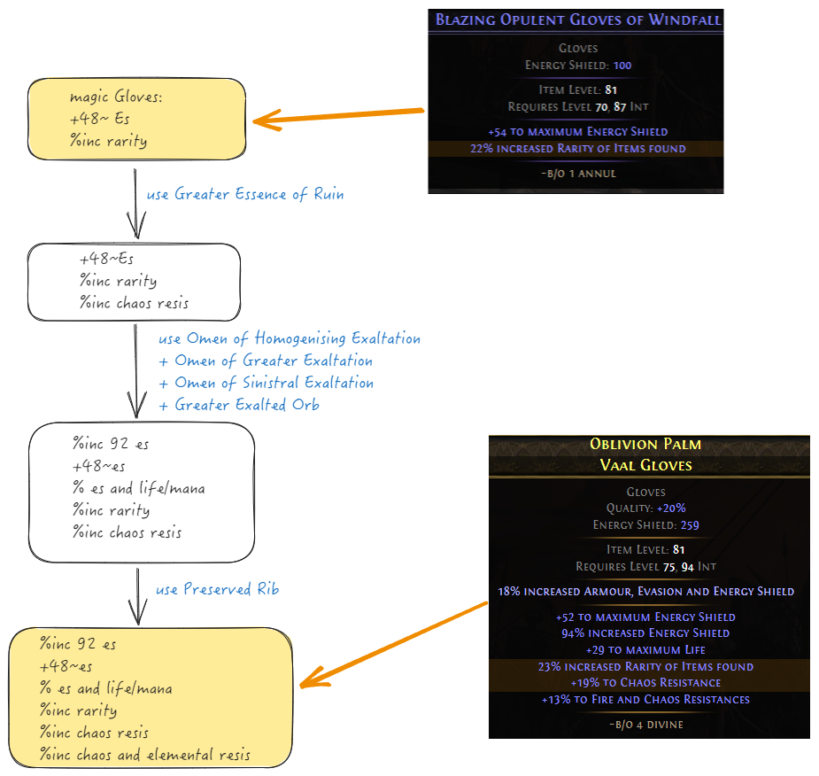 Flowchart for the first phase of the minion gloves craft.