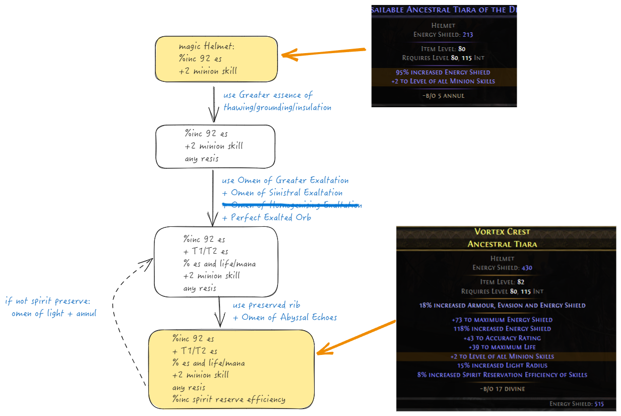 Flowchart for the Minion Helmet crafting process.